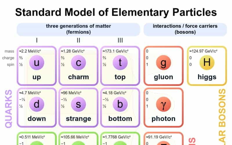 Modelo Estándar de Partículas Elementales